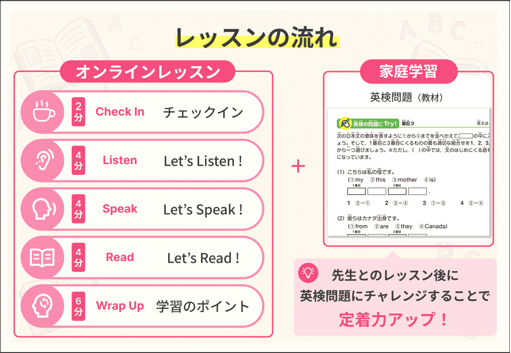 英検対策レッスンの流れ：オンラインレッスン（Check In・Listen・Speak・Read・Wrap Up）＋家庭学習（英検問題教材）。レッスン後に英検問題に取り組むことで定着力アップ。