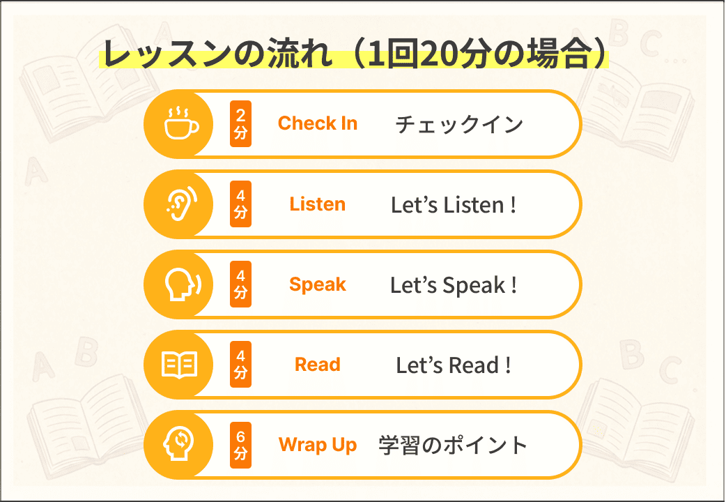 ステップアップ英文法レッスンの流れ（1回20分）：Check In 2分、Listen 4分 Let's Listen!、Speak 4分 Let's Speak!、Read 4分 Let's Read!、Wrap Up 6分 学習のポイント