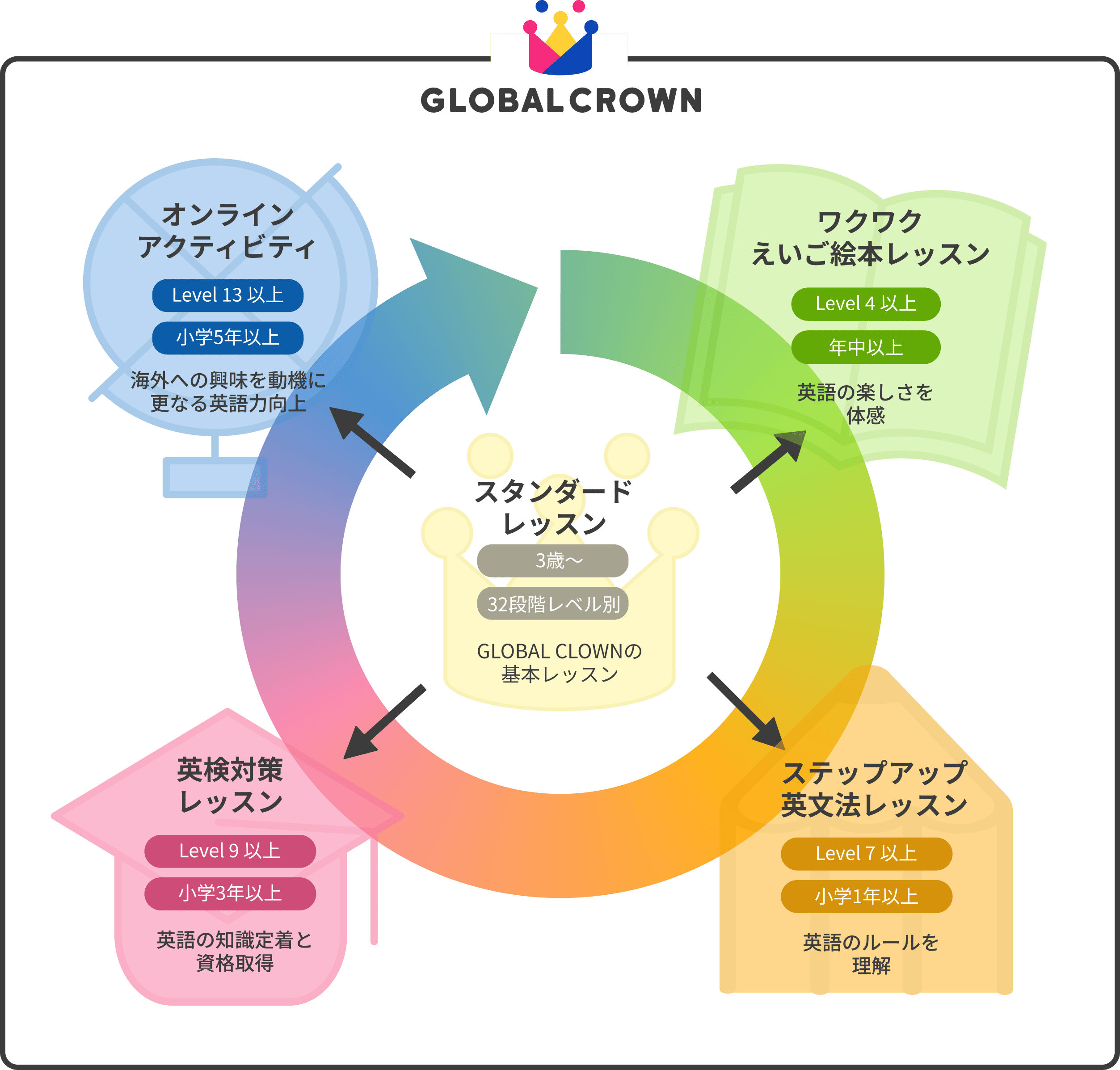 お子さまの成長に合わせた英語力ステップアップマップ