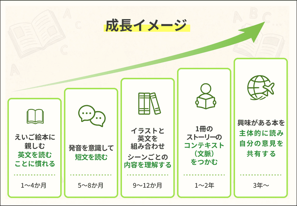 ワクワクえいご絵本レッスンの成長イメージ：1〜4か月でえいご絵本に親しみ英文を読む、5〜8か月で発音を意識して短文を読む、9〜12か月でシーンごとの内容を理解する、1〜2年でストーリーのコンテキストをつかむ、3年〜で自分の意見を共有できるようになる