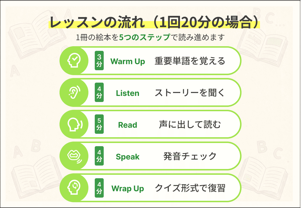 ワクワクえいご絵本レッスンの流れ（1回20分）：Warm Up 3分 重要単語を覚える、Listen 4分 ストーリーを聞く、Read 5分 声に出して読む、Speak 4分 発音チェック、Wrap Up 4分 クイズ形式で復習